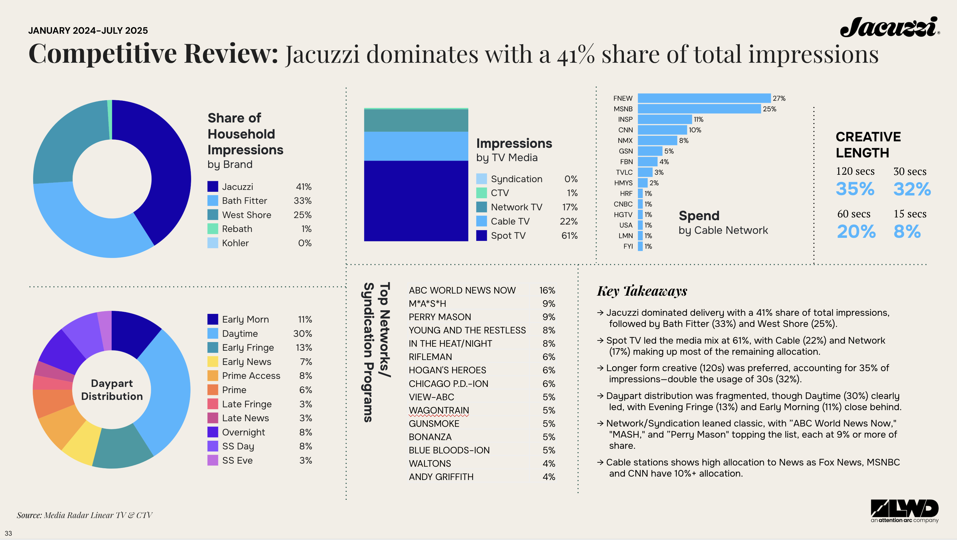 search intent pie charts