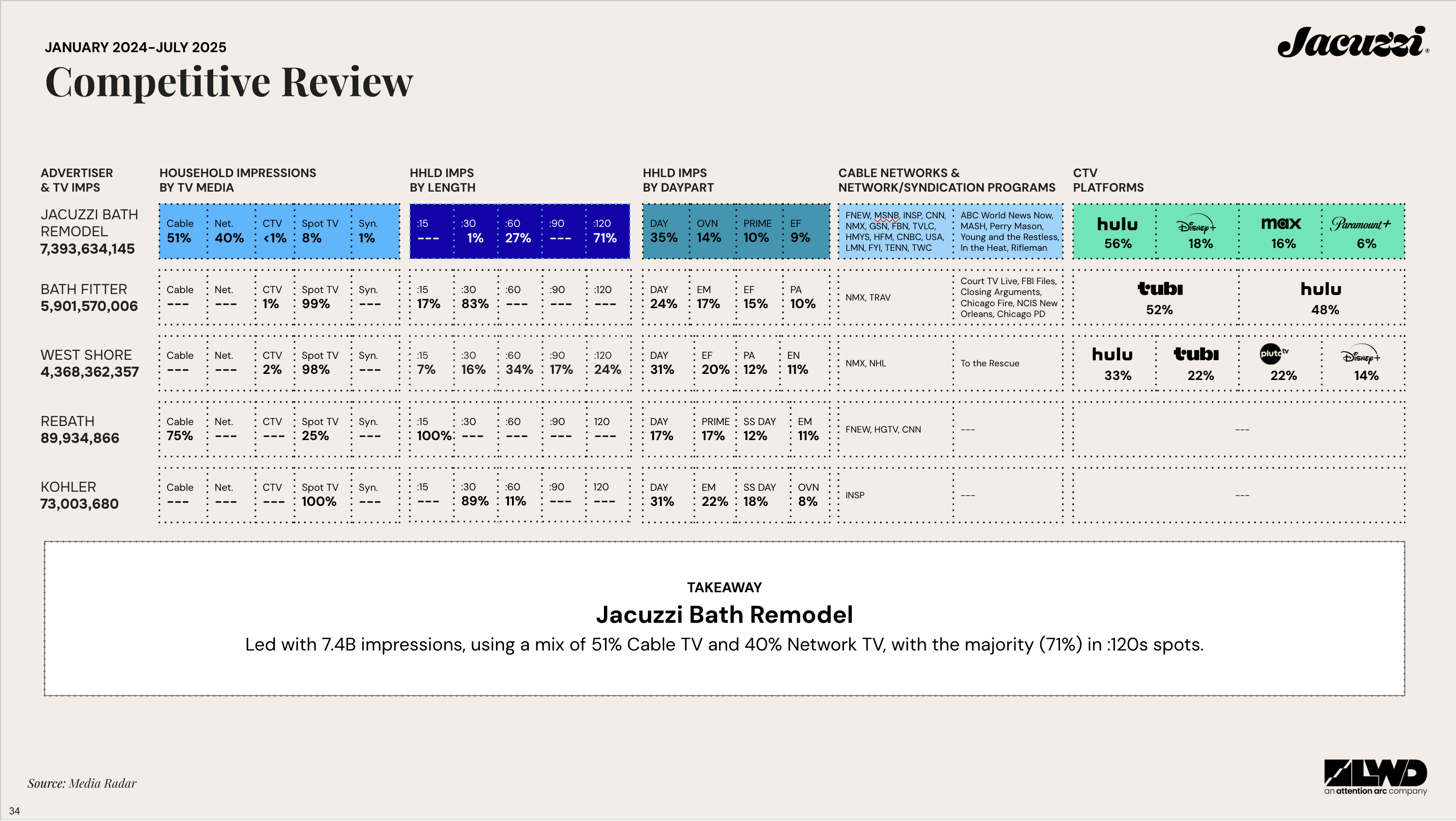 top 4 category keyword examples