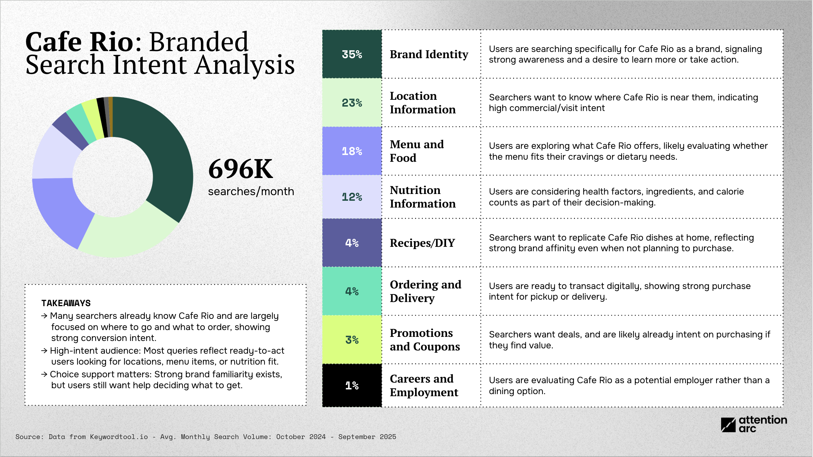 search intent pie charts